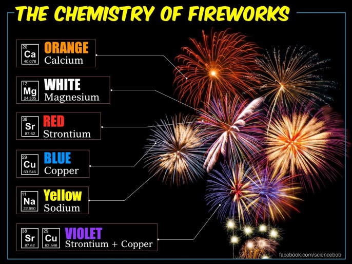 The Chemistry Of Fireworks Keystone Fireworks